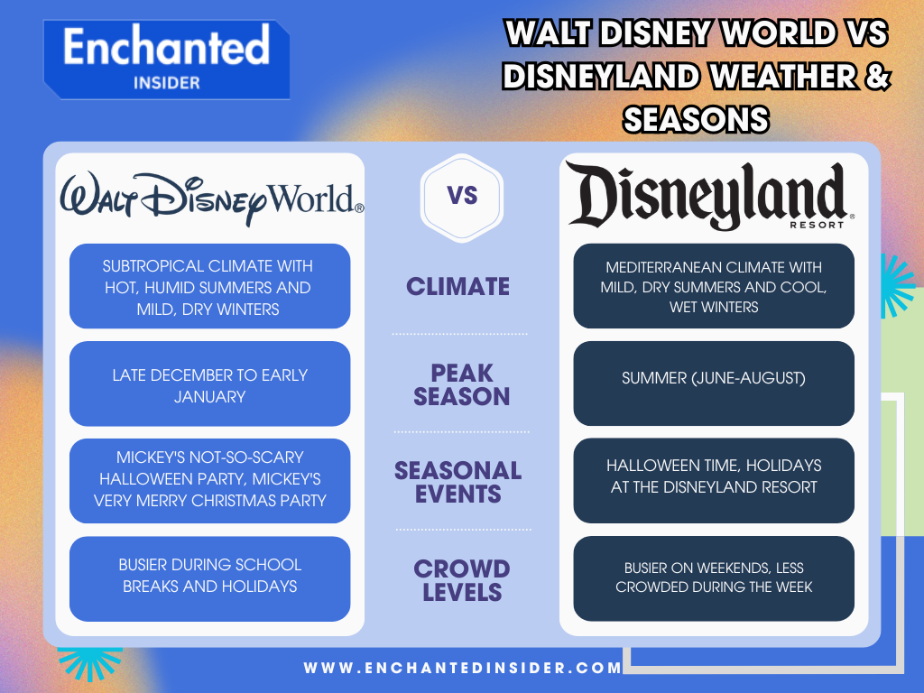 disney world vs disneyland weather and season comparison