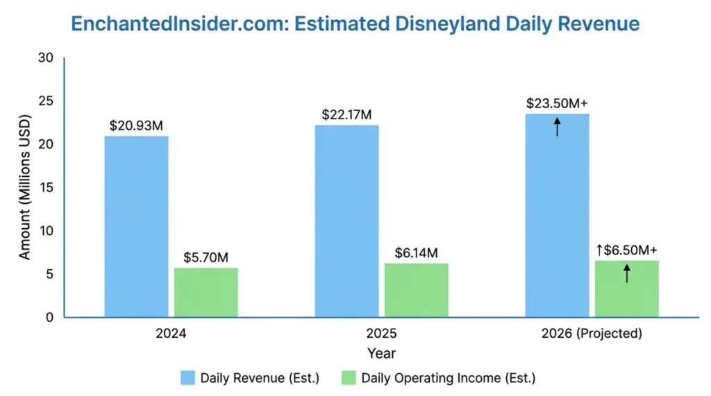 Bar Chart for Estimated Disneyland Daily Revenue. Showing How much Disneyland Makes in a Day (estimated).