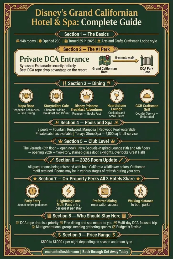 Disney's Grand Californian Hotel and Spa infographic covering key facts, the private Disney California Adventure entrance, dining options including the newly reopened Napa Rose, three pools, the Tenaya Stone Spa, Club Level lounges, on-property perks, and nightly rate range.