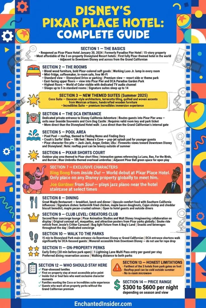 Disney's Pixar Place Hotel infographic covering room types and views, the new Coco and Incredibles suites, the dedicated Disney California Adventure entrance, the Finding Nemo themed rooftop pool and Crush's Surfin' Slide, exclusive character experiences with Bing Bong and Joe Gardner, Great Maple restaurant, the Creators Club concierge lounge, walk times to the parks, on-property perks, honest limitations, and nightly rate range.